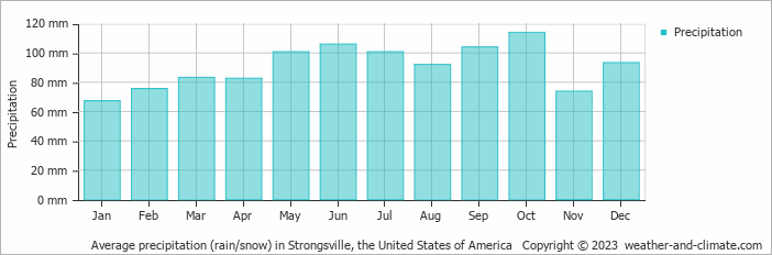 Average monthly rainfall, snow, precipitation in Strongsville, the United States of America