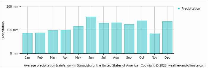 Average monthly rainfall, snow, precipitation in Stroudsburg, the United States of America