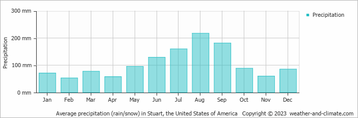 Average monthly rainfall, snow, precipitation in Stuart, the United States of America