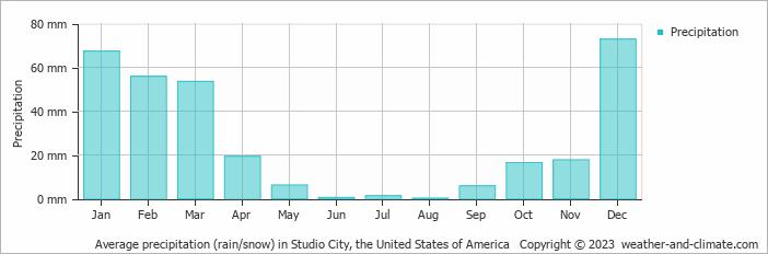 Average monthly rainfall, snow, precipitation in Studio City, the United States of America