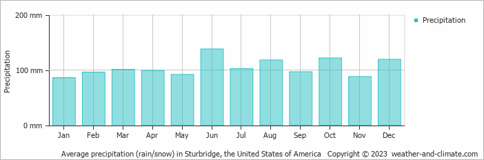 Average monthly rainfall, snow, precipitation in Sturbridge, the United States of America