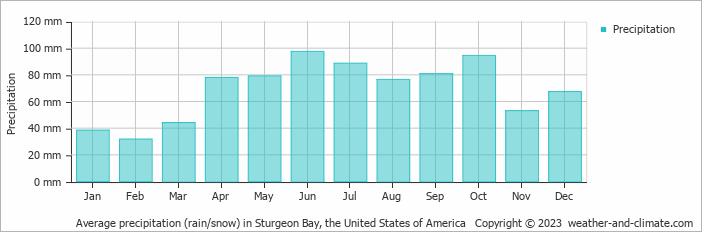 Average monthly rainfall, snow, precipitation in Sturgeon Bay, the United States of America