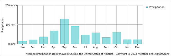 Average monthly rainfall, snow, precipitation in Sturgis, the United States of America