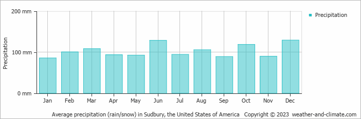 Average monthly rainfall, snow, precipitation in Sudbury, the United States of America