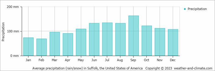Average monthly rainfall, snow, precipitation in Suffolk, the United States of America
