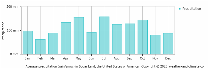 Average monthly rainfall, snow, precipitation in Sugar Land, the United States of America