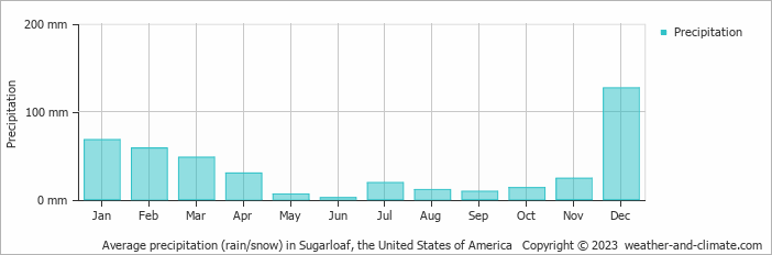 Average monthly rainfall, snow, precipitation in Sugarloaf, the United States of America