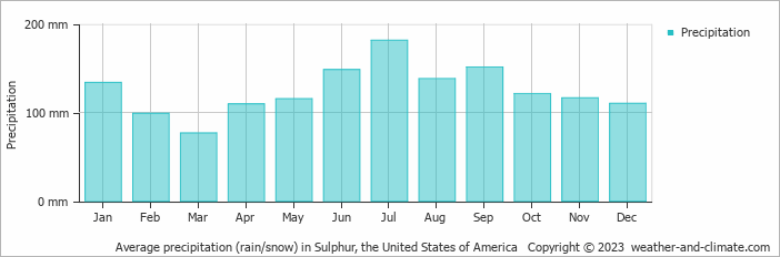 Average monthly rainfall, snow, precipitation in Sulphur, the United States of America