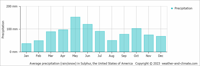 Average monthly rainfall, snow, precipitation in Sulphur, the United States of America