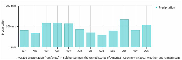 Average monthly rainfall, snow, precipitation in Sulphur Springs, the United States of America