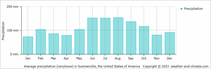Average monthly rainfall, snow, precipitation in Summerville (SC), 