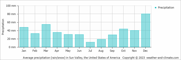 Average monthly rainfall, snow, precipitation in Sun Valley, the United States of America