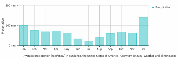 Average monthly rainfall, snow, precipitation in Sundance, the United States of America