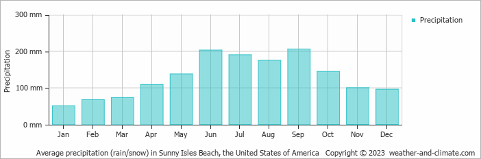 Average monthly rainfall, snow, precipitation in Sunny Isles Beach, the United States of America