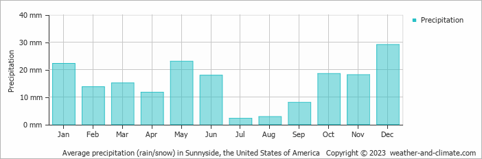 Average monthly rainfall, snow, precipitation in Sunnyside, the United States of America