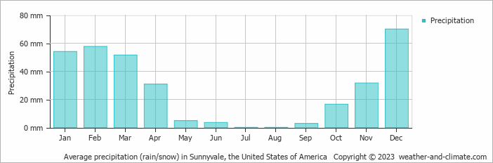 Average monthly rainfall, snow, precipitation in Sunnyvale, the United States of America