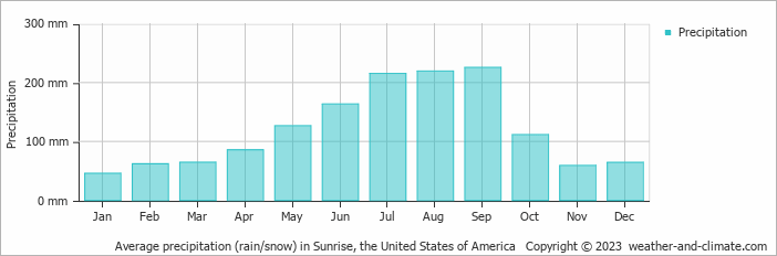 Average monthly rainfall, snow, precipitation in Sunrise, the United States of America