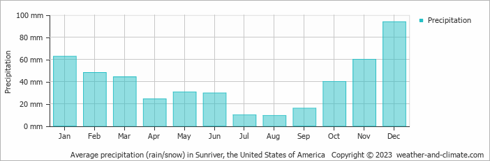 Average monthly rainfall, snow, precipitation in Sunriver, the United States of America