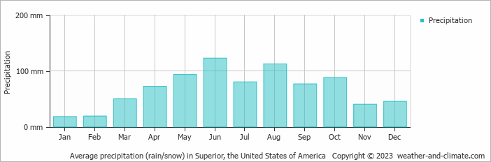 Average monthly rainfall, snow, precipitation in Superior, the United States of America