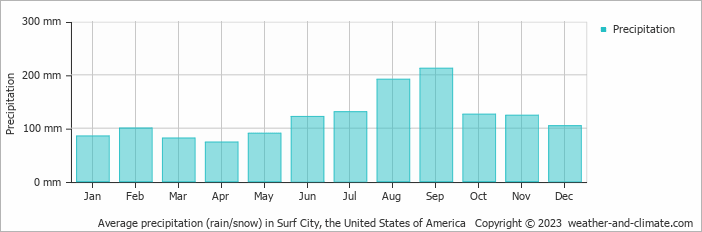 Average monthly rainfall, snow, precipitation in Surf City, the United States of America