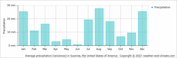 Average monthly rainfall, snow, precipitation in Surprise, the United States of America