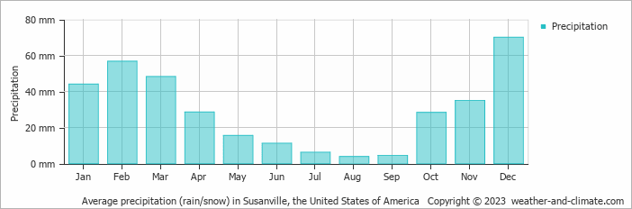 Average monthly rainfall, snow, precipitation in Susanville, the United States of America