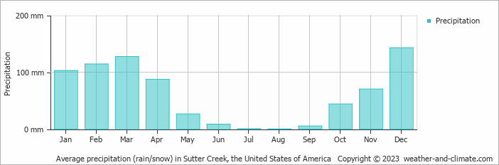 Average monthly rainfall, snow, precipitation in Sutter Creek, the United States of America