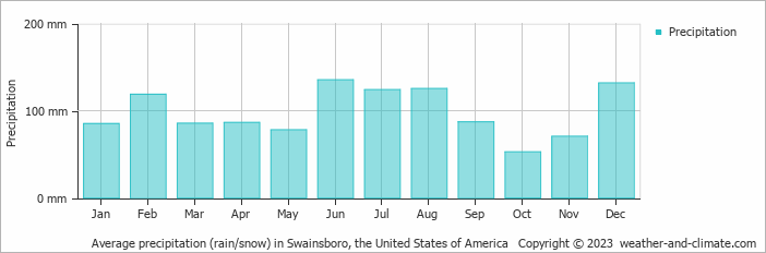 Average monthly rainfall, snow, precipitation in Swainsboro, the United States of America