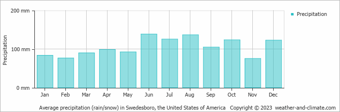 Average monthly rainfall, snow, precipitation in Swedesboro, the United States of America