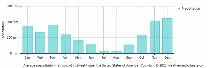 Average monthly rainfall, snow, precipitation in Sweet Home, the United States of America