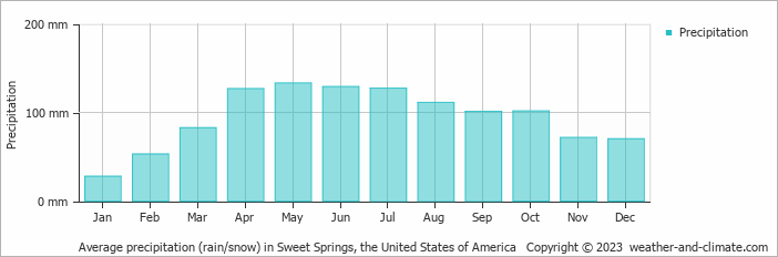 Average monthly rainfall, snow, precipitation in Sweet Springs, the United States of America