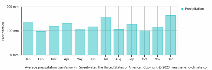 Average monthly rainfall, snow, precipitation in Sweetwater, the United States of America