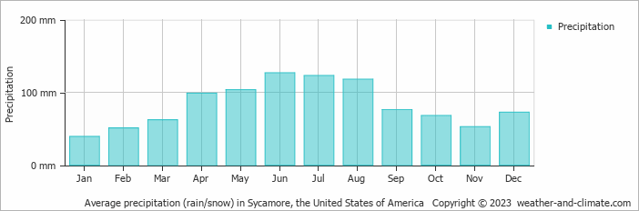 Average precipitation (rain/snow) in Sycamore, the United States of America   Copyright © 2023  weather-and-climate.com  