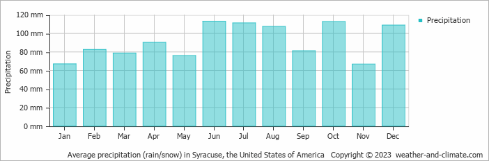 Average monthly rainfall, snow, precipitation in Syracuse, the United States of America