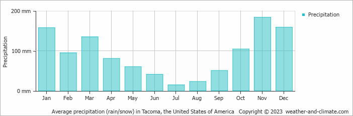 Average monthly rainfall, snow, precipitation in Tacoma, the United States of America