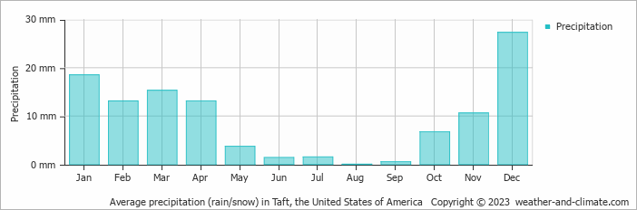 Average monthly rainfall, snow, precipitation in Taft, the United States of America