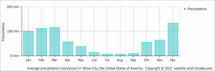 Average monthly rainfall, snow, precipitation in Tahoe City, the United States of America