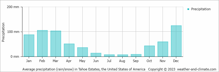 Average monthly rainfall, snow, precipitation in Tahoe Estates, the United States of America