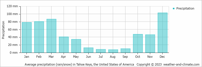 Average monthly rainfall, snow, precipitation in Tahoe Keys, the United States of America