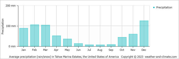 Average monthly rainfall, snow, precipitation in Tahoe Marina Estates, the United States of America