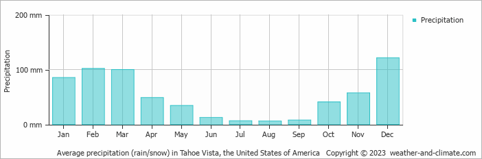 Average monthly rainfall, snow, precipitation in Tahoe Vista, the United States of America