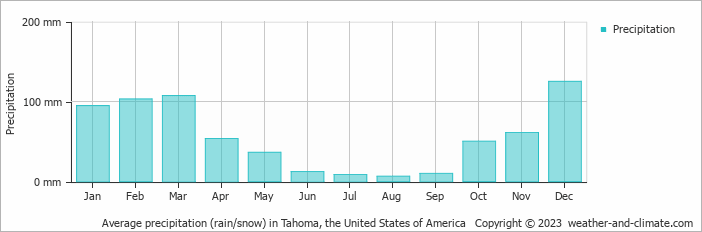 Average monthly rainfall, snow, precipitation in Tahoma, the United States of America