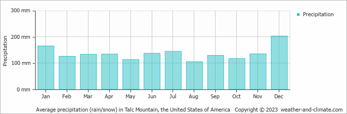 Average monthly rainfall, snow, precipitation in Talc Mountain, the United States of America