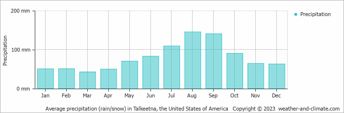 Average monthly rainfall, snow, precipitation in Talkeetna (AK), 