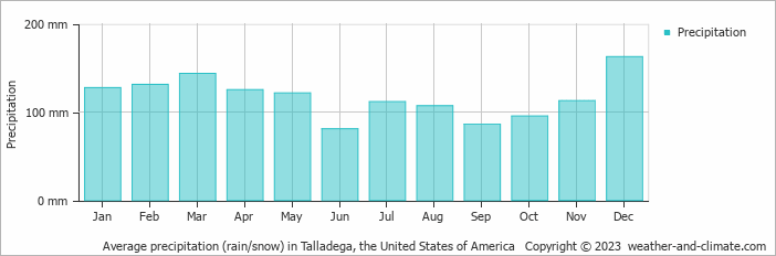 Average monthly rainfall, snow, precipitation in Talladega, the United States of America