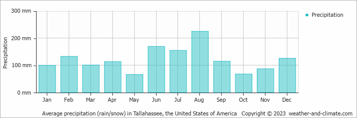 Average monthly rainfall, snow, precipitation in Tallahassee, the United States of America