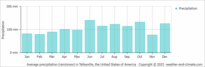 Average monthly rainfall, snow, precipitation in Talleyville, the United States of America