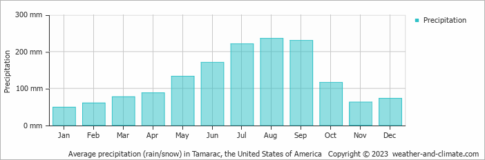Average monthly rainfall, snow, precipitation in Tamarac, the United States of America