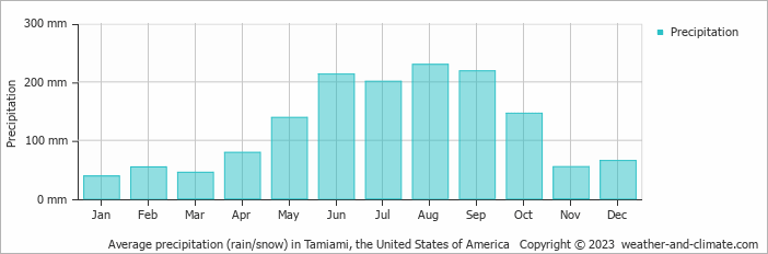 Average monthly rainfall, snow, precipitation in Tamiami (FL), 