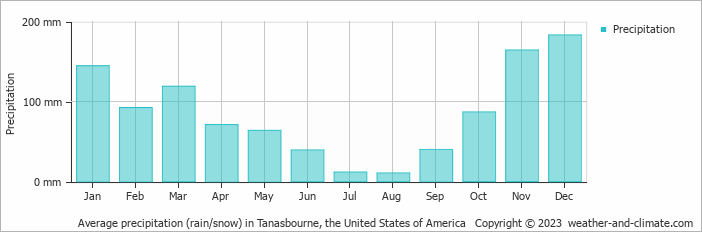 Average monthly rainfall, snow, precipitation in Tanasbourne, the United States of America